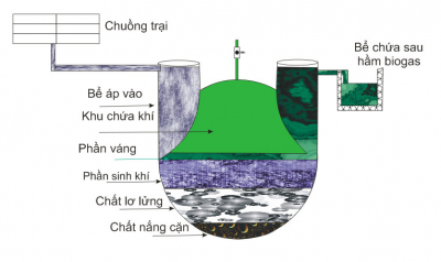 Hướng dẫn vận hành hầm ủ biogas composite