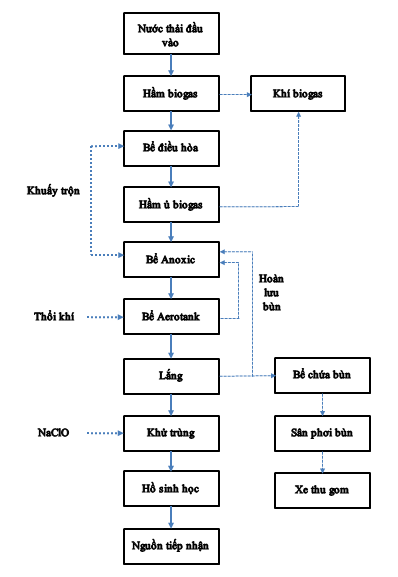 công nghệ xử lý nước thải chăn nuôi heo, xử lý nước thải chăn nuôi heo hiệu quả nhất, cách xử lý nước thải chăn nuôi, xử lý nước thải chuồng trại, xử lý nước thải chăn nuôi heo ở cần thơ, quy trình xử lý nước thải chăn nuôi heo ở cần thơ