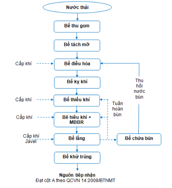 công nghệ xử lý nước thải khu dân cư, trung tâm thương mại, quy tình xử lý nước thải khu dân cư, cách xử lý nước thải khu dân cư hiêu quả nhất