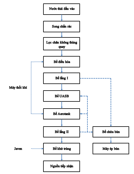 công nghệ xử lý nước thải nhà máy sản xuất cồn, công nghệ xử lý nước thải công hiệu quả nhất