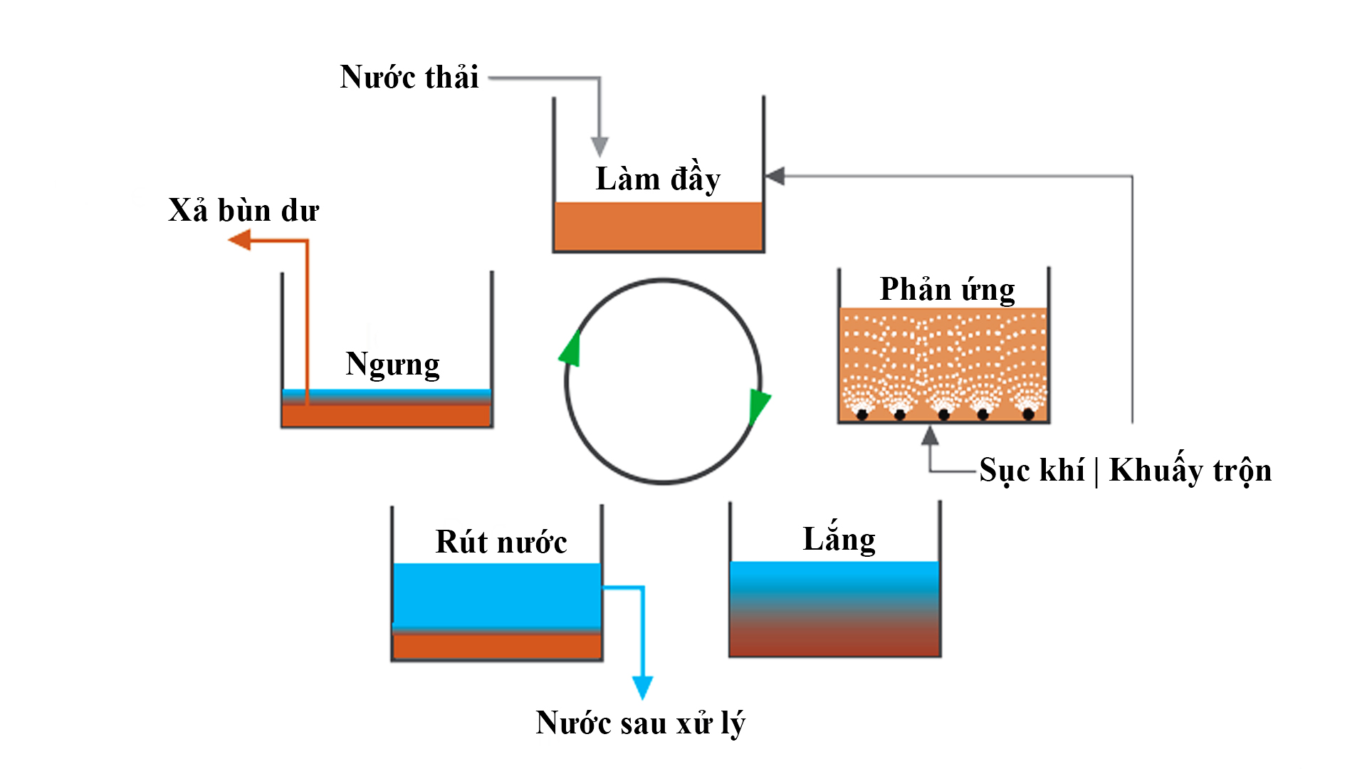 XỬ LÝ NƯỚC THẢI BẰNG CÔNG NGHỆ SBR