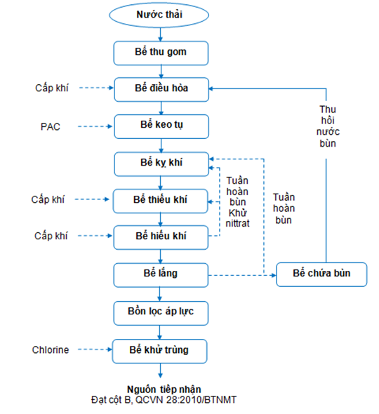 quy trình xử lý nước thải bệnh viện, công nghệ xử lý nước thải bệnh viện, cách xử lý nước thải bệnh viện hiệu quả