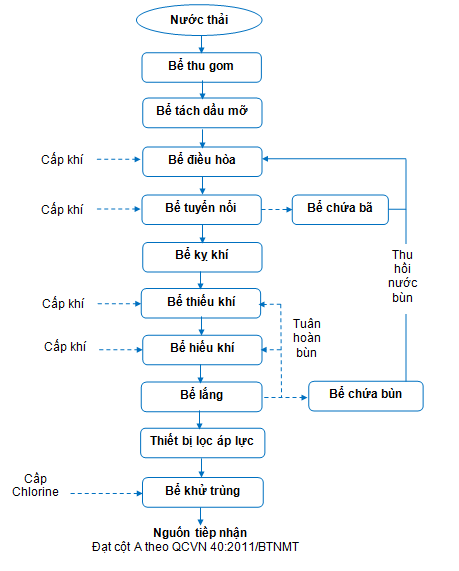 Sơ đồ công nghệ xử lý nước thải thủy sản, Cong nghe XLNT thuy san, cách xử lý nước thải thủy sản, Xử lý nước thải thủy sản hiệu quả nhất, xử lý nước thải thủy sản ở cần thơ, quy trình xử lý nước thải thủy sản ở cần thơ